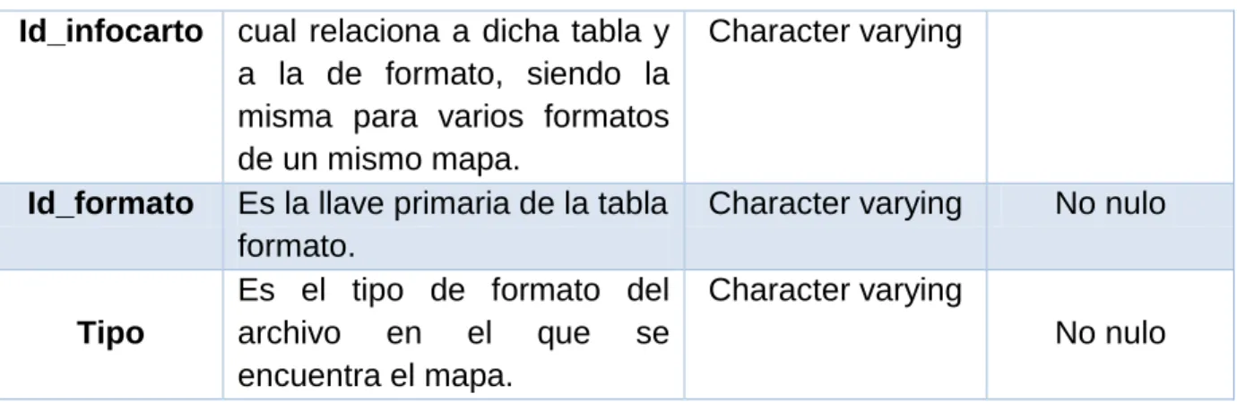Tabla 6. Información de los atributos de la tabla formato 