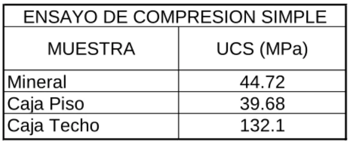Cuadro 3.13: Resultados de los ensayos de compresión simple. 