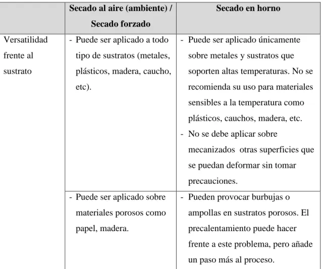 Tabla 2.2: Comparación para diferentes aspectos del secado al aire/secado forzado con el secado en horno 