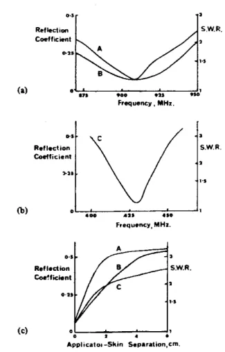 Fig.  9 .   Reflection  coefficient  and  standing  wave ratio (SWR)  of appü- 