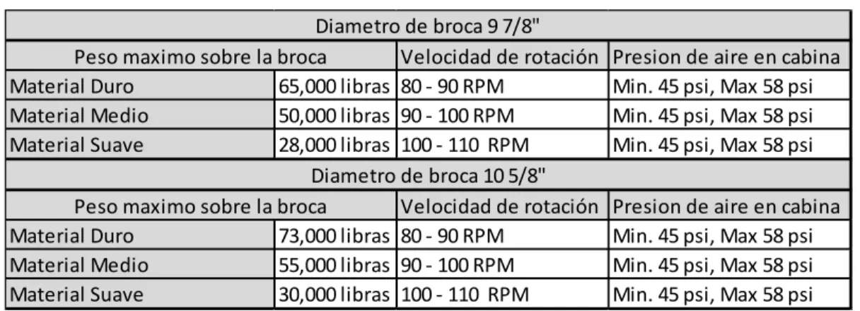 Tabla 2.2: Parámetrospara la perforación según dureza de material y broca de perforación