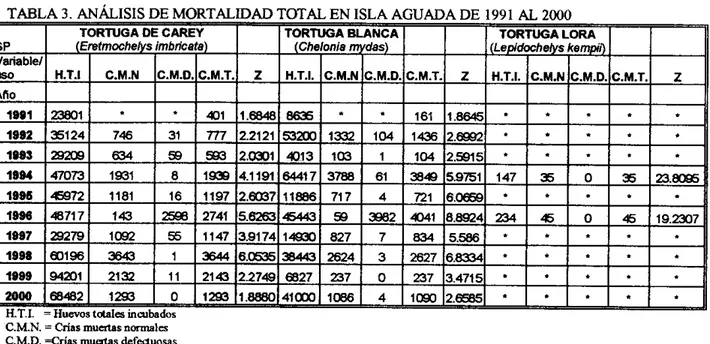 TABLA  3.  ANÁLISIS DE MORTALIDAD TOTAL EN ISLA AGUADA DE  1991  AL 2000 