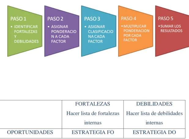 Figura Nº 3.4: Pasos para elaborar la Matriz interna 