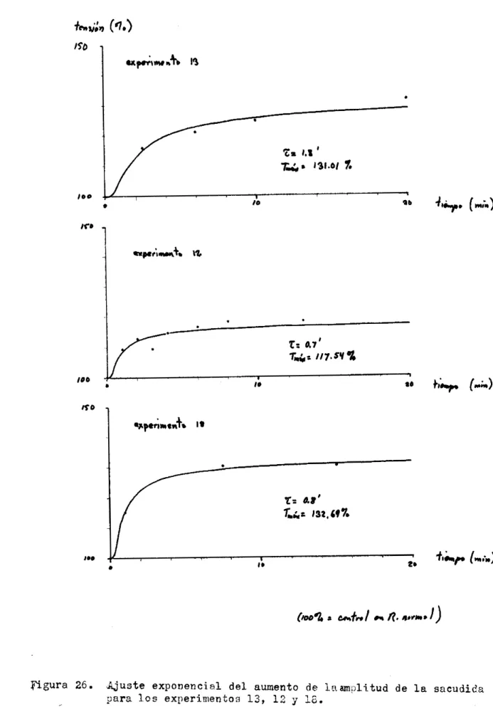 Figura  26.  Ajuste  e x p o n e n c i d   de1  aumento  de  lRam,ilitUd  de  l a   sacudida  para  l o s   experimenton  13,  12  7  16