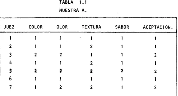 TABLA  1.1  MUESTRA A. 