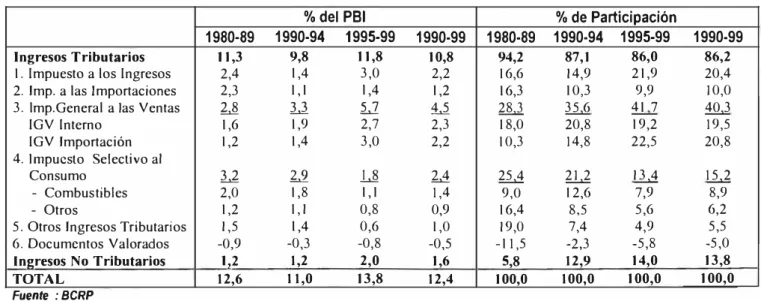 CUADRO N º  4 CORRIENTES DEL GOBIERNO CENTRAL 