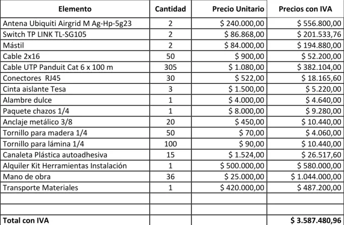 Tabla 10. Costos de implementación 