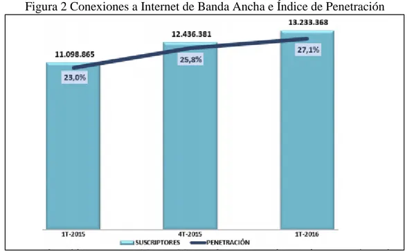 Figura 2 Conexiones a Internet de Banda Ancha e Índice de Penetración 