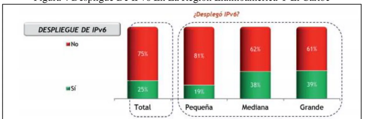 Figura 4 Despligue De IPv6 En La Region Llatinoamerica Y El Caribe 