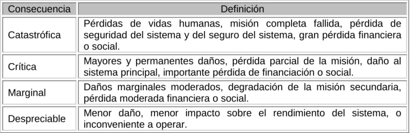 Tabla  3.Descripción de consecuencias de las fallas 