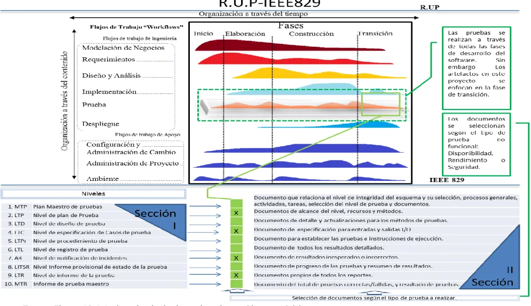 Figura 5.Interacción modelo de desarrollo RUP y estándar IEEE 829 