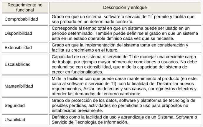 Tabla 8. Descripción Requerimientos no funcionales. 