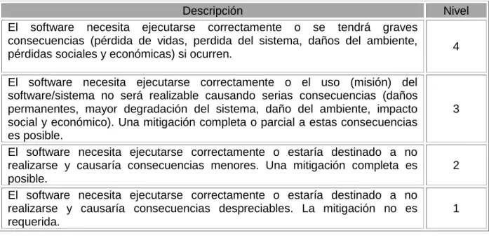 Tabla 10. Esquema del nivel de integridad basado en consecuencias. 