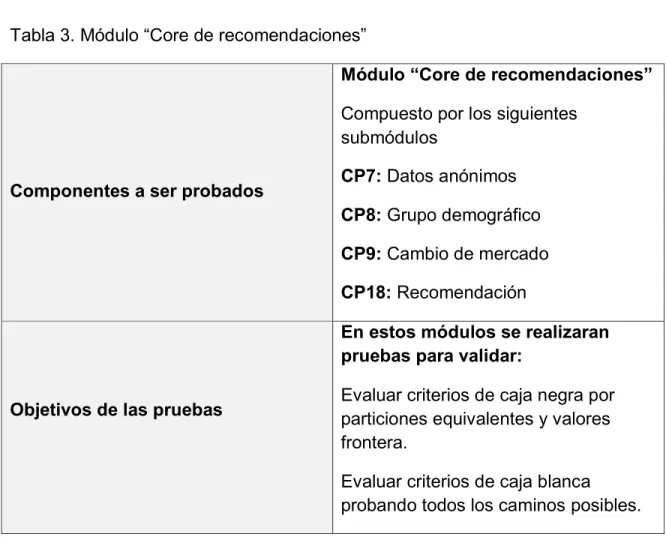 Tabla 3. Módulo “Core de recomendaciones” 