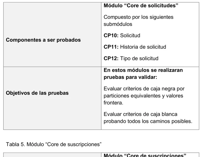 Tabla 5. Módulo “Core de suscripciones” 