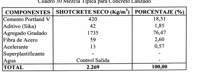 Cuadro 31 Granulometría para Concreto Lanzado 
