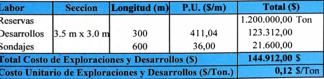 Cuadro Costo de Exploraciones y Desarrollos 
