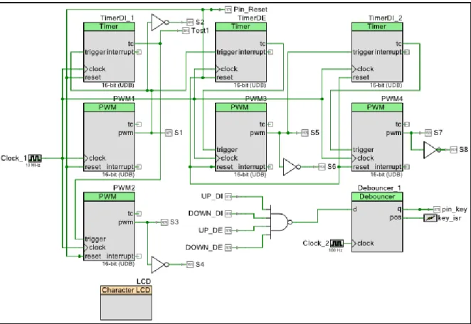 Figura 28. Diagrama del hardware para la implementación de DPS en Psoc® 5lp. 