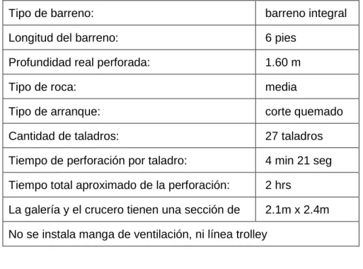 Tabla 3.1 Datos de la perforación en galería 