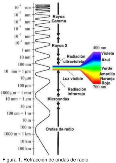 Figura 1. Refracción de ondas de radio. 