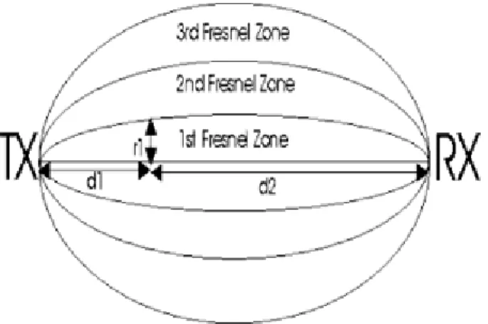 Figura 2. Zonas de fresnel 
