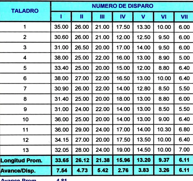 CUADRO N º  06:  DATOS  DE VOLADURA DE LA CHIMENEA VCR 
