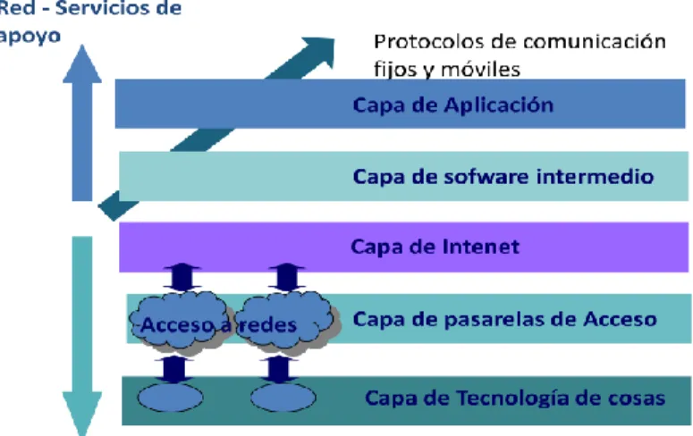 Figura  5.  Modelo  general  de  capas  para  el  Internet  de  las  Cosas  (tomado  de  los  documentos  de  trabajo  del  proyecto CASAGRAS y traducido al español)