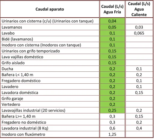 Tabla 7.Caudales instantáneos típicos por aparato en litros/segundo según la Norma Española Canaria 119 de  2007