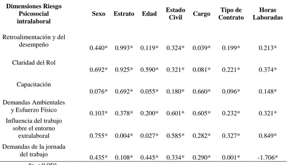 Tabla  6.  Correlaciones  de  Dimensiones  y  Variables  Sociodemográficas  y  Laborales  del  Cuestionario  de  Factores de Riesgo Intralaboral Forma A 
