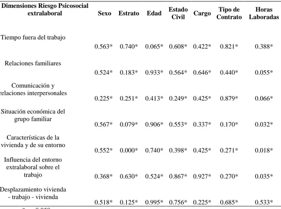 Tabla  8.  Correlaciones  de  Dimensiones  y  Variables  Sociodemográficas  y  Laborales  del  Cuestionario  de  Factores de Riesgo Extralaboral forma A 