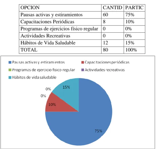 Tabla No 3. Actividades del programa salud ocupacional  