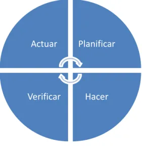 Figura 3. Ciclo PHVA. 