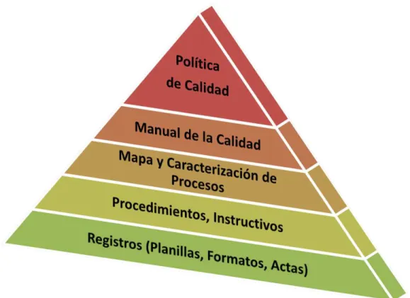 Figura 5. Pirámide Documental. 