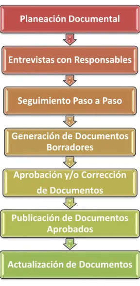 Figura 6. Metodología Generación Documental. 