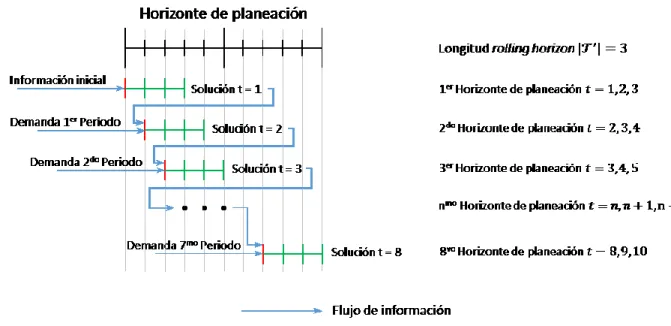 Figura 1. Representación de la estrategia rolling horizons para la solución de problemas en un  horizonte de planeación 