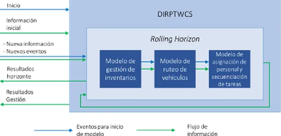 Figura 2. Proceso de toma decisiones para el DIRCSPTW (Dynamic Inventory Routing and Crew  Scheduling  Problem  with  Time  Windows)