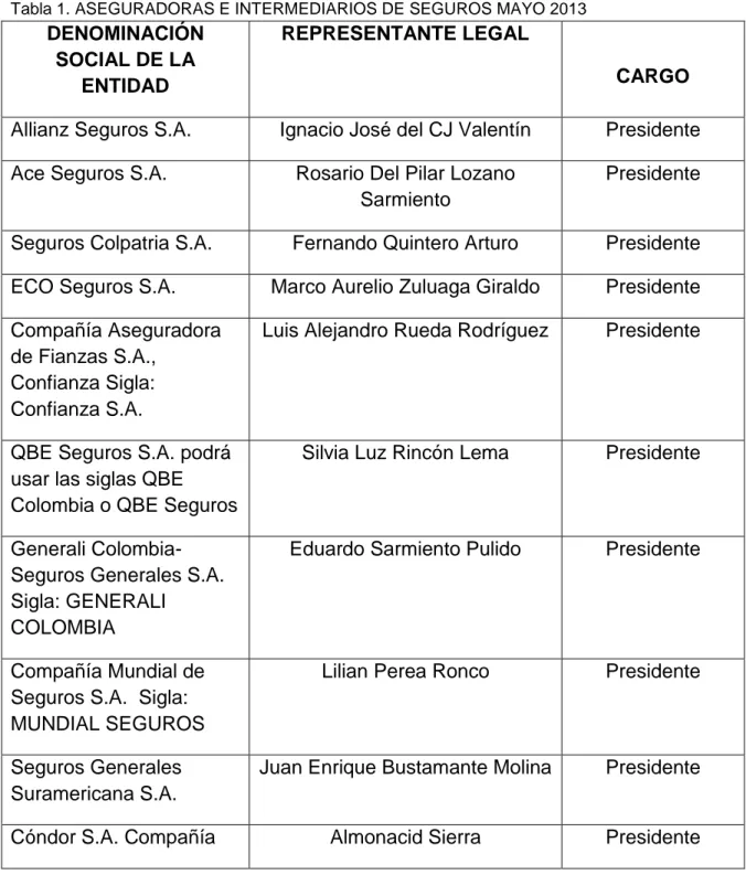 Tabla 1. ASEGURADORAS E INTERMEDIARIOS DE SEGUROS MAYO 2013 
