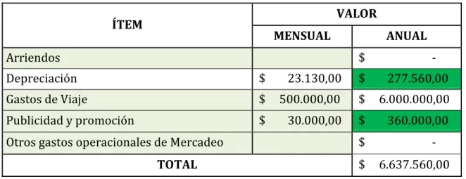 TABLA 8: Gastos operacionales de mercadeo y ventas 