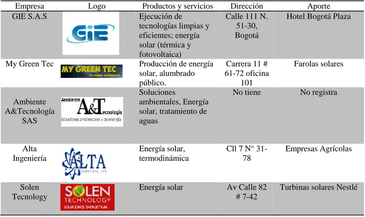 Tabla  N°  3.  Principales  empresas  que  ofrecen  el  servicio  de  instalación  de  energía  fotovoltaica