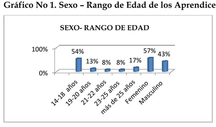 Gráfico No 1. Sexo – Rango de Edad de los Aprendices: 