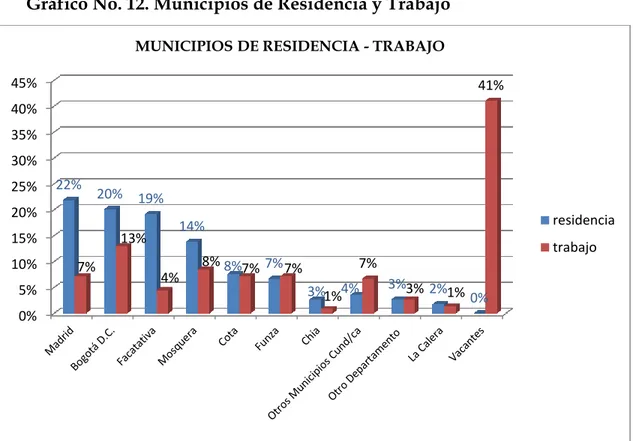 Gráfico No. 12. Municipios de Residencia y Trabajo  