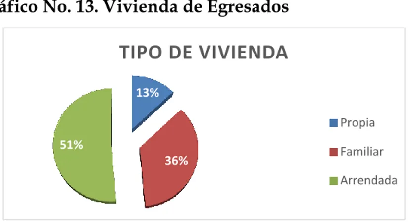 Gráfico No. 13. Vivienda de Egresados  