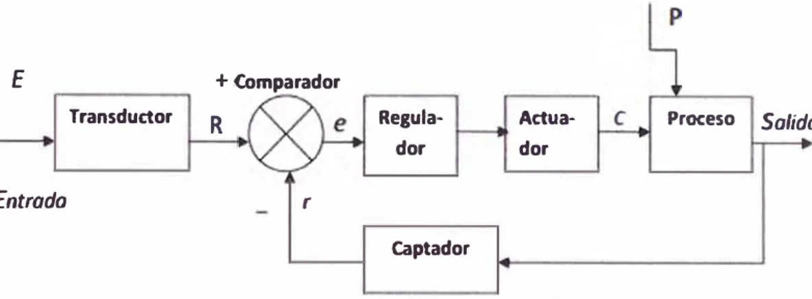 Figura 4.3 Principales elementos de un sistema de control en lazo cerrado. 