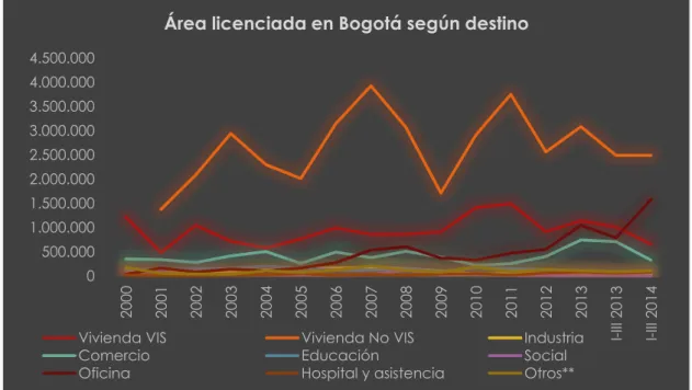 Ilustración 4. Dinámica del área licenciada en Bogotá según destino Elaborado a partir de  Anexo 5