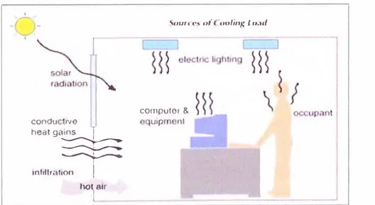 Fig. 3.2: Componentes de la ganancia de calor en un ambiente 