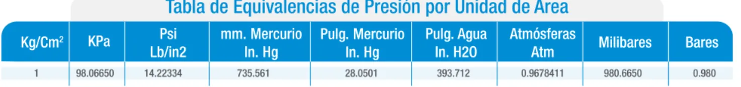 Tabla de Equivalencias de Presión por Unidad de Área