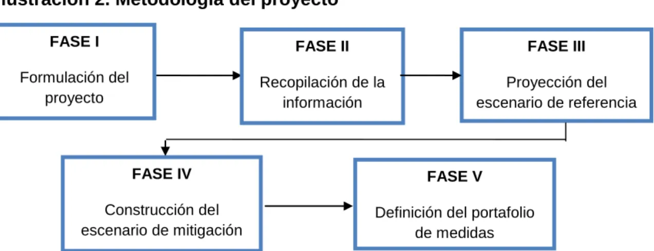 Ilustración 2. Metodología del proyecto 