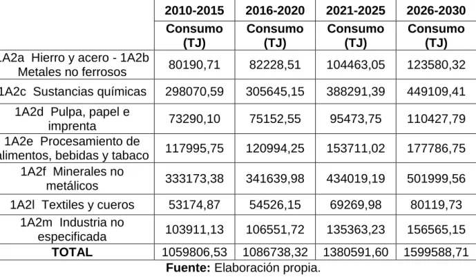 Tabla 6. Escenario de consumo energético año 2010-2030 