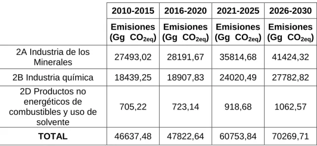 Tabla  8.  Emisiones  de  CO 2eq   por  Procesos  Industriales  y  Uso  de 