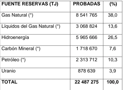 Tabla 1.7.- Participación energética de las reservas del carbón en el Perú FUENTE RESERVAS (TJ) PROBADAS (%)